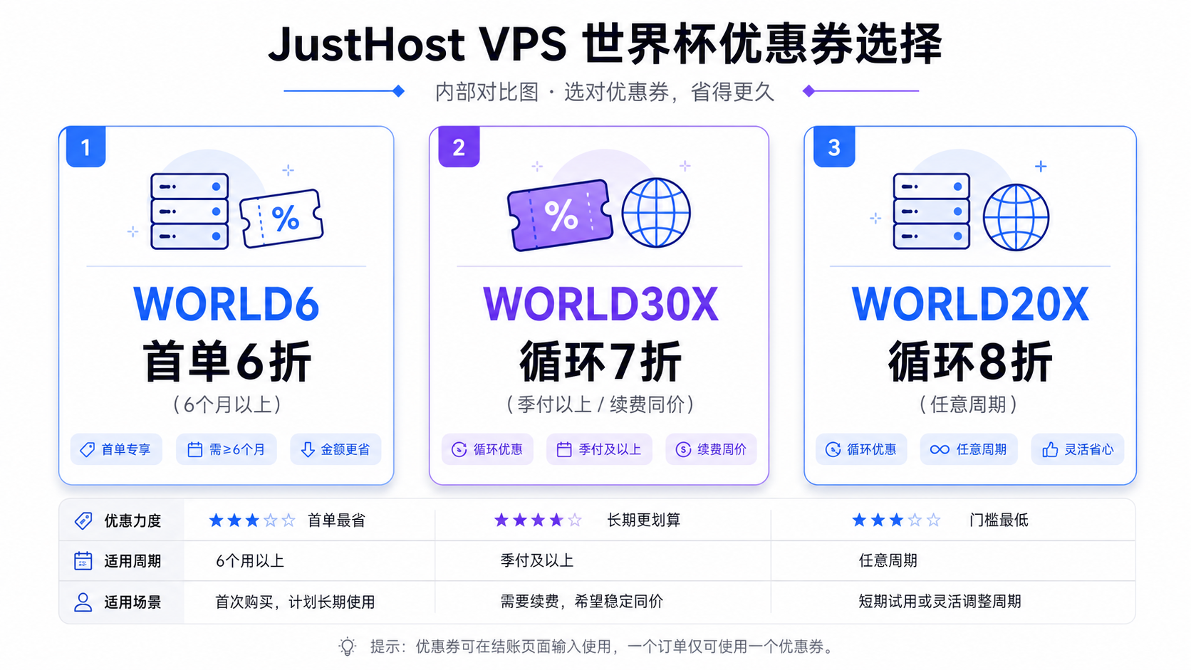 JustHost世界杯促销优惠码WORLD6 WORLD30X WORLD20X对比信息图