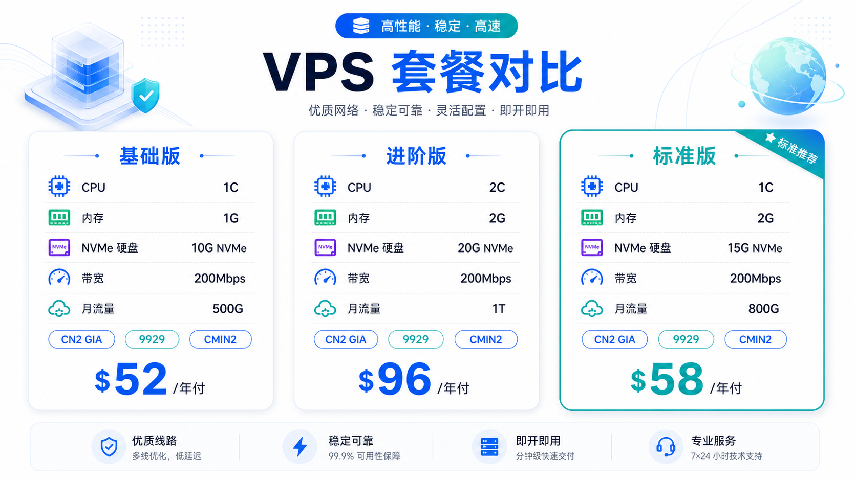 ZGoVPS 洛杉矶三网优化 VPS 配置价格对比图