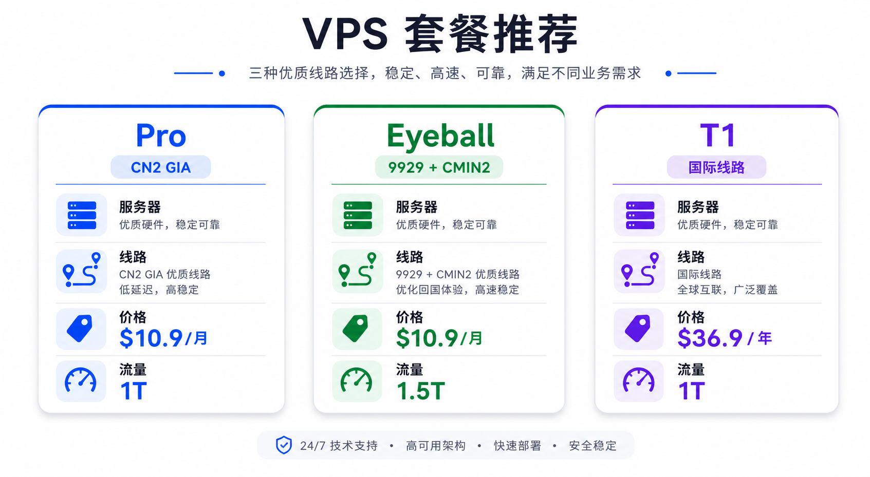 DMIT LAX AS3 Pro Eyeball T1 三款 VPS 方案对比信息图