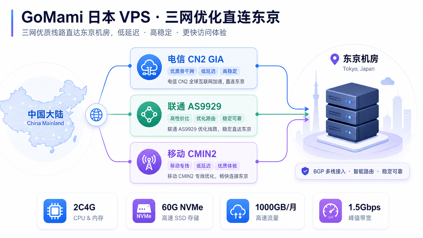GoMami Japan VPS optimized routes CN2 GIA AS9929 CMIN2 infographic