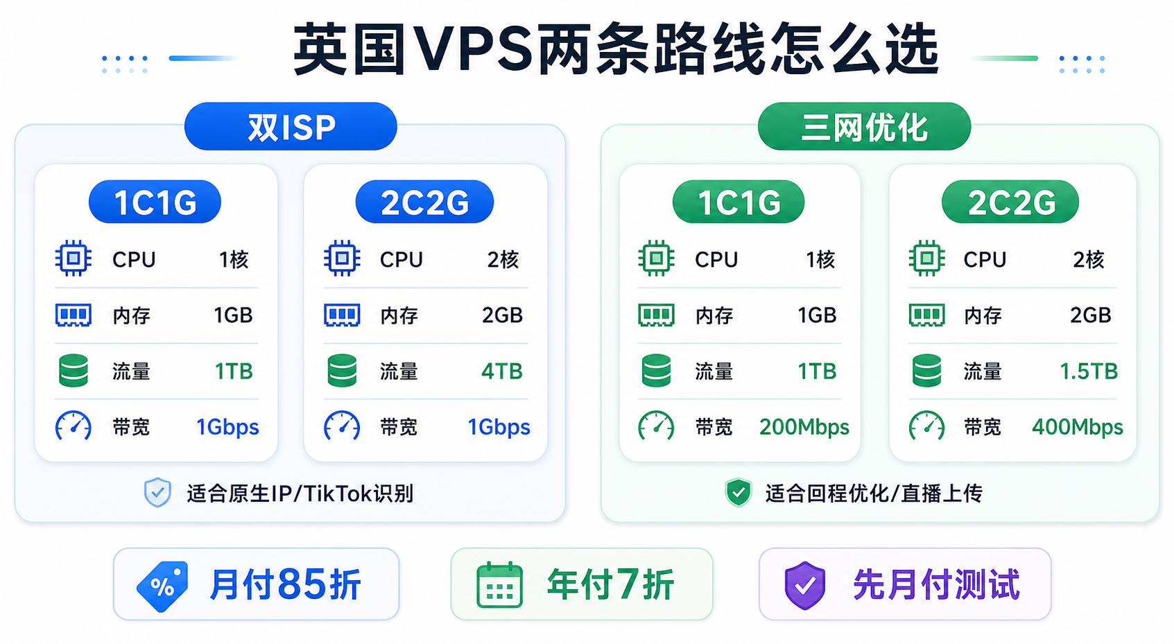 666Clouds英国VPS双ISP与三网优化套餐对比图