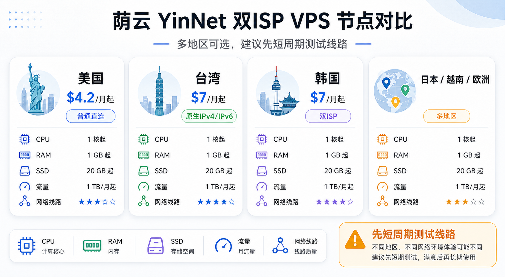 荫云双ISP VPS 节点价格配置对比信息图