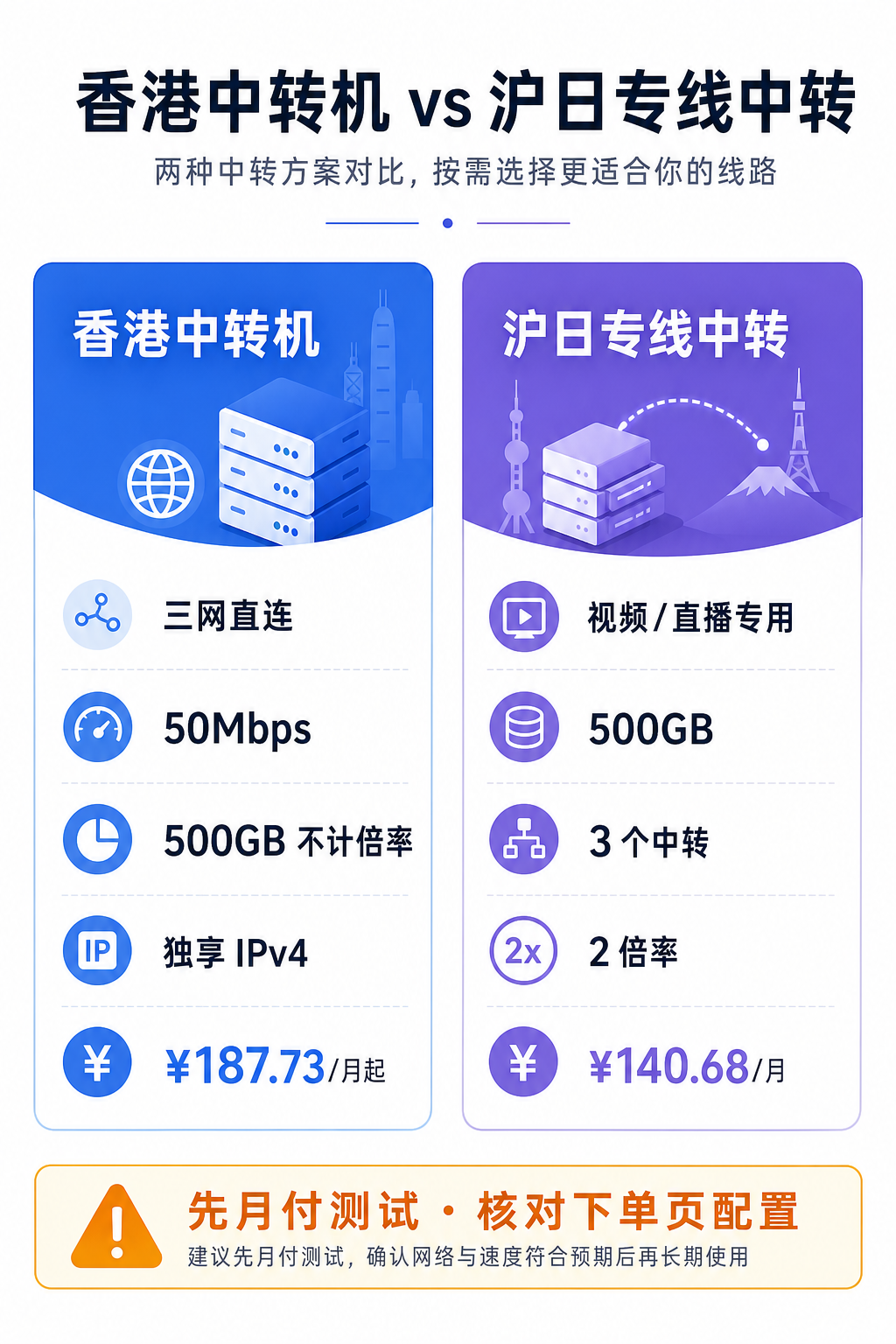 WePC 香港中转机与沪日专线中转配置价格对比